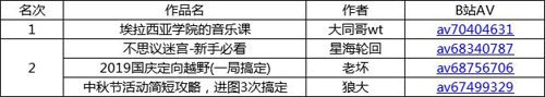 够精彩!超有爱!《不思议迷宫》开学季同人结果出炉