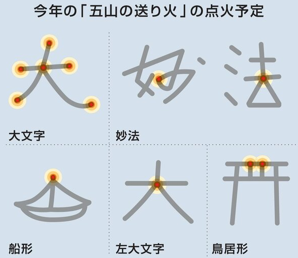 随机应变！京都名景大文字点火被阉割为6个点