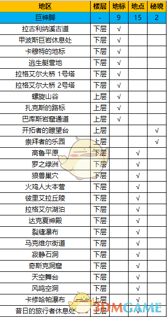 《异度神剑：终极版》巨神脚全地图探索一览