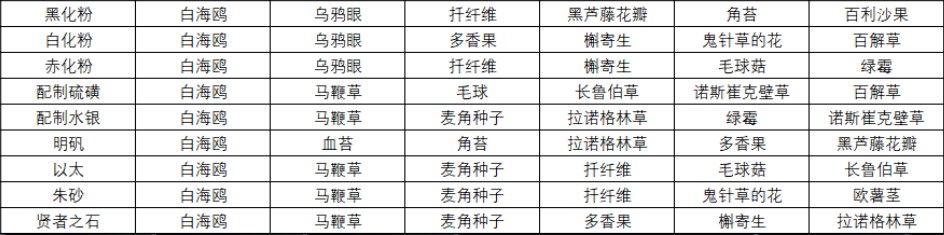 《巫师3：狂猎》全中间体配方材料一览