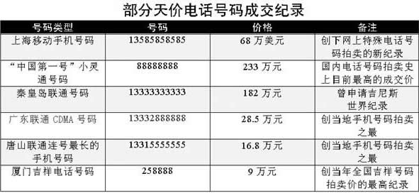 世界上最贵的手机号，666666(售价275万美元)(www.uuziyuan.com)