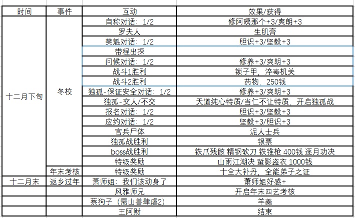 《侠隐阁》全事件时间表分享