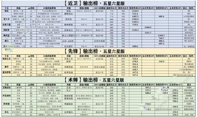 明日方舟输出排行 最强输出推荐[多图]