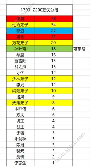 剑网3指尖江湖PVP角色排名 PVP角色大全[多图]