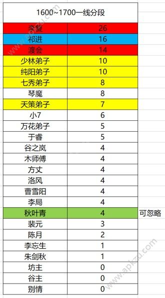 剑网3指尖江湖PVP角色排名 PVP角色大全[多图]