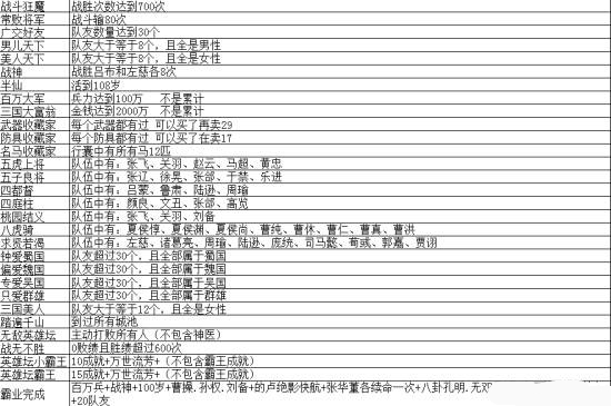三国英雄坛成就达成条件一览