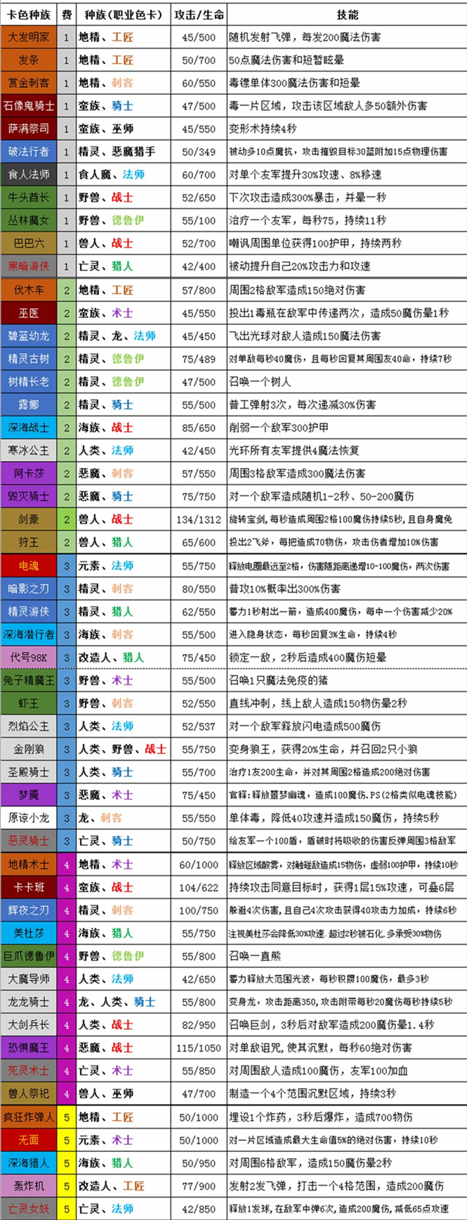 梦塔防塔防自走棋全卡组费用及效果表格攻略