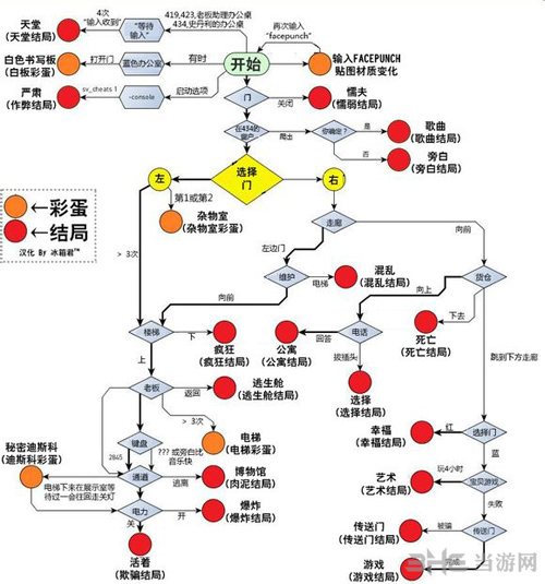 史丹利的寓言结局
