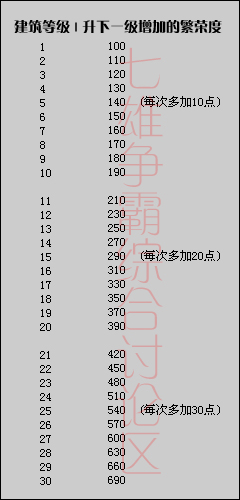 七雄争霸繁荣度