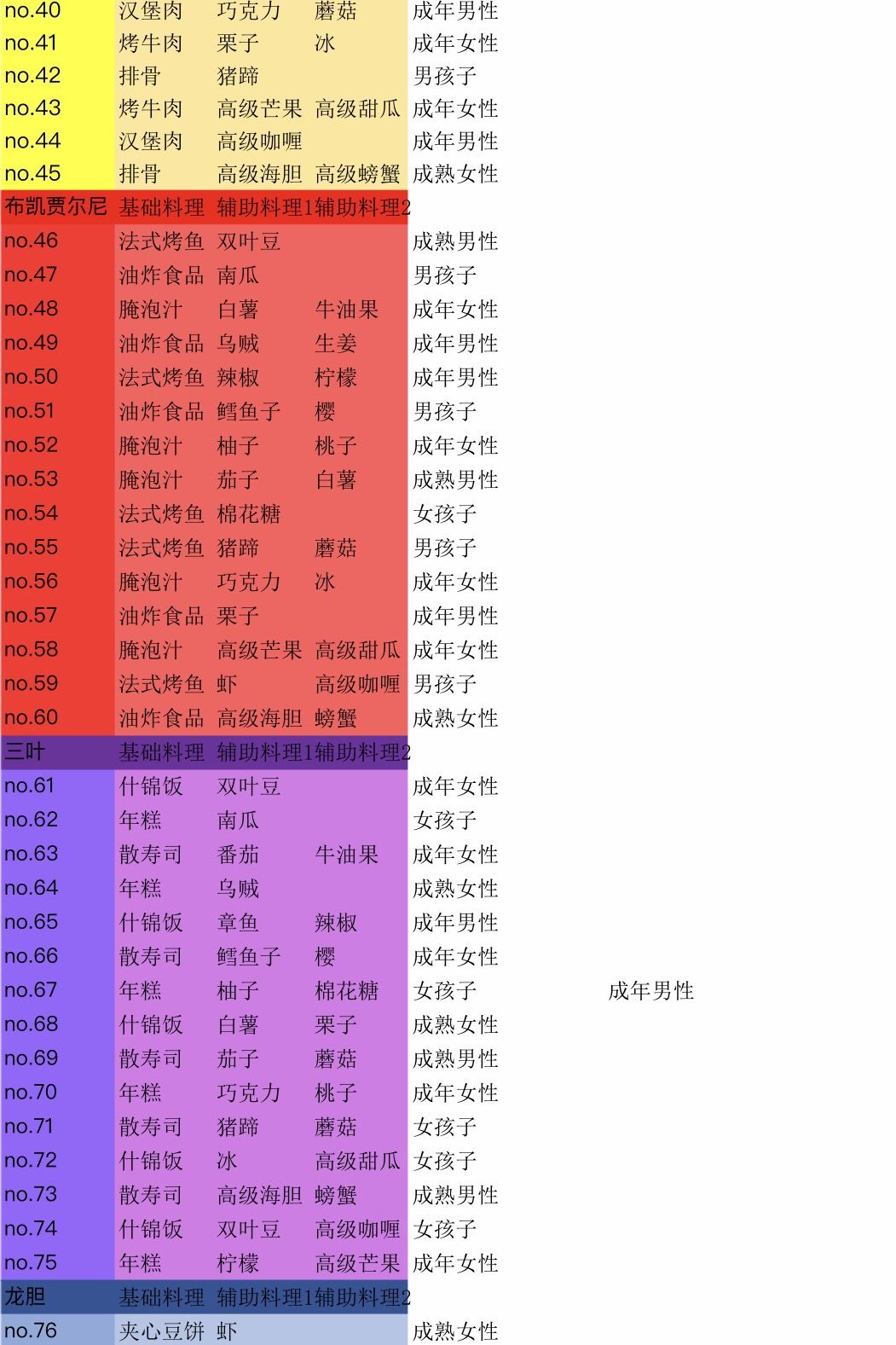 大繁盛饱腹市场2食谱大全新手少走弯路技巧总汇 大繁盛饱腹市场2攻略 双偶网