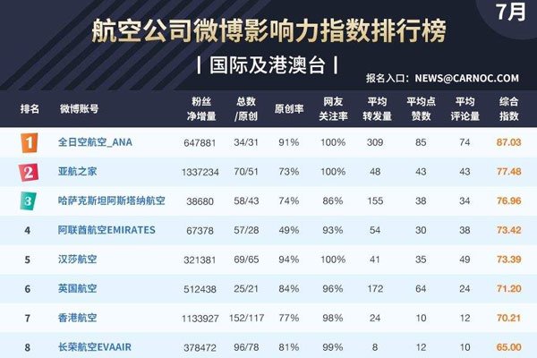 世界十大航空公司排名 死亡意外人数越少越安全