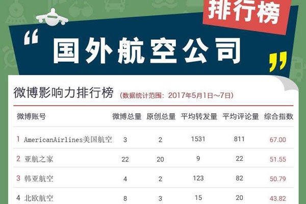 世界十大航空公司排名 死亡意外人数越少越安全