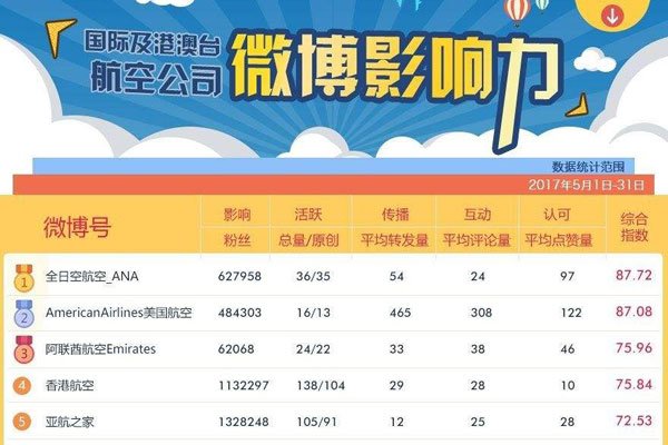 世界十大航空公司排名 死亡意外人数越少越安全