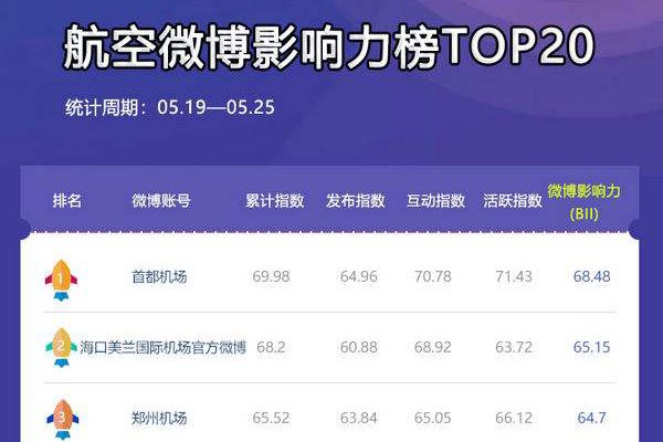 世界十大航空公司排名 死亡意外人数越少越安全