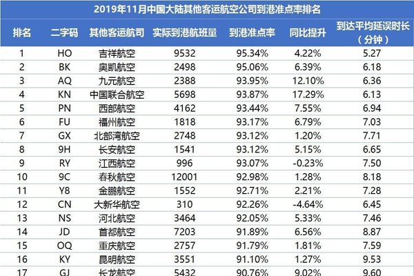 世界十大航空公司排名 死亡意外人数越少越安全